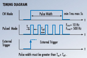 FDL for laser soldering applications